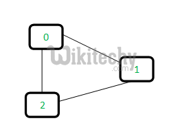 Union-Find Algorithm | Set 1 (Detect Cycle in an Undirected Graph)