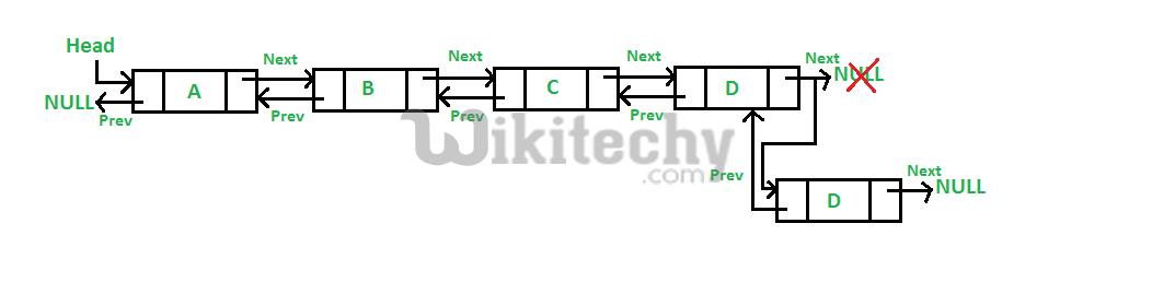 Doubly Linked List | Set 1 (Introduction and Insertion)