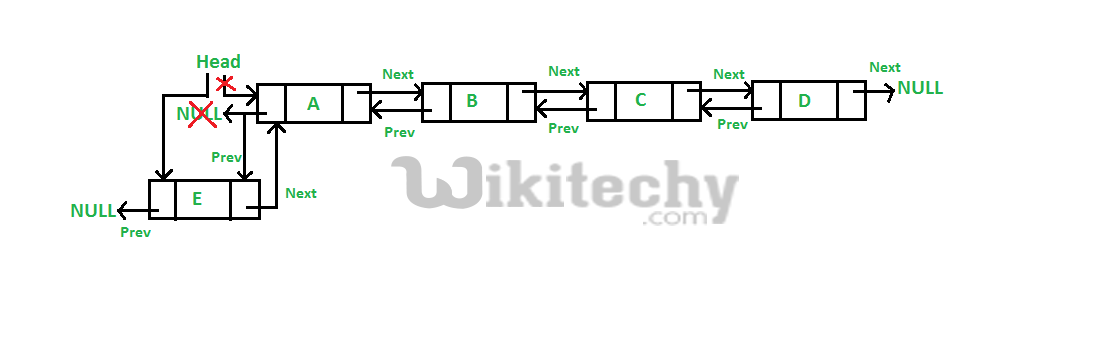 Doubly Linked List | Set 1 (Introduction and Insertion)