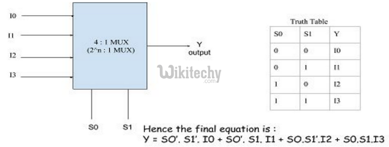 Multiplexers | Digital Electronics