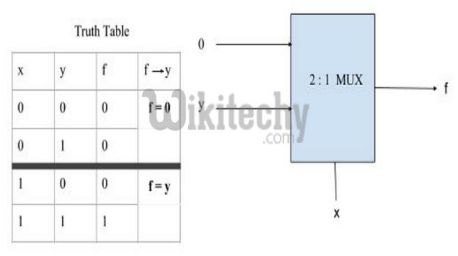 Multiplexers | Digital Electronics