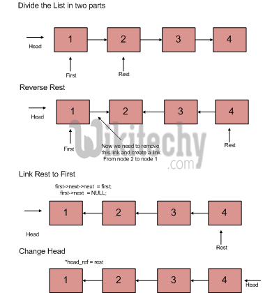 Write a function to reverse a linked list