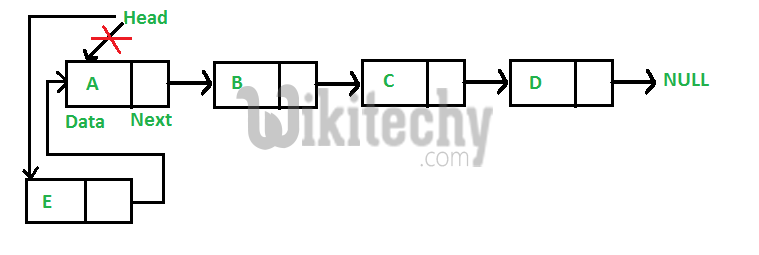 C Algorithm - Inserting a node in Linked List | Set 2
