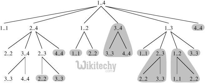 Optimal binary tree