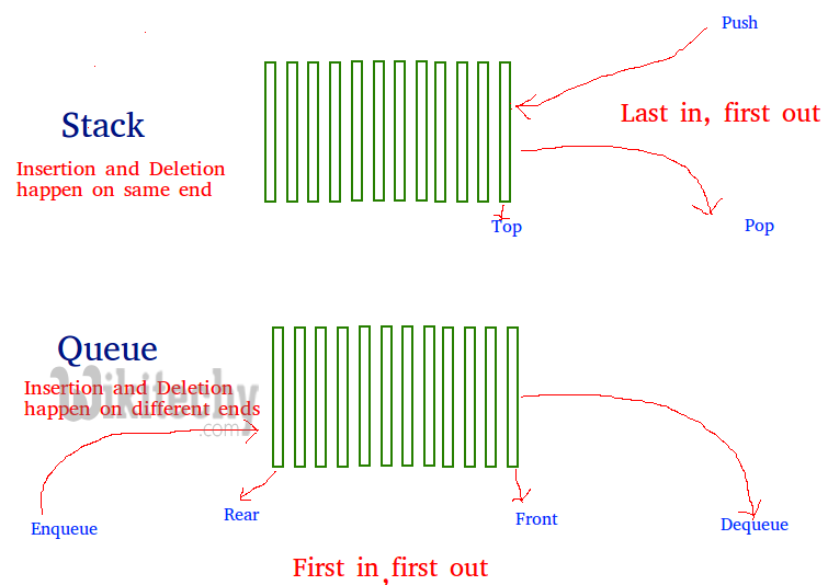 Queue-Data Structure- Implement Queue using Stacks