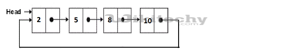 Sorted insert for circular linked list