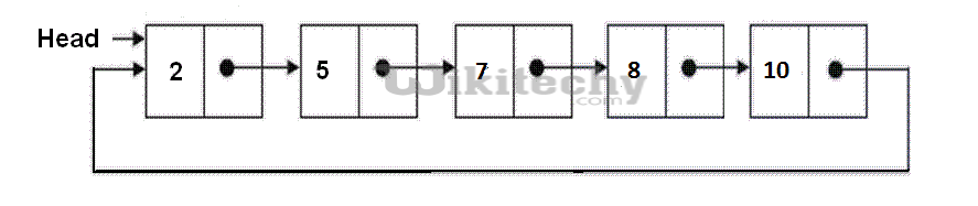 Circular Linked List | Set 2 (Traversal)