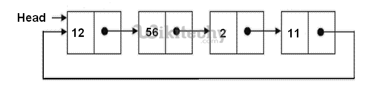 Split a Circular Linked List into two halves