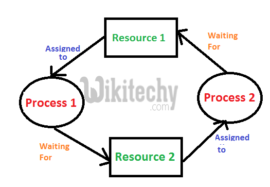 Deadlock Introduction
