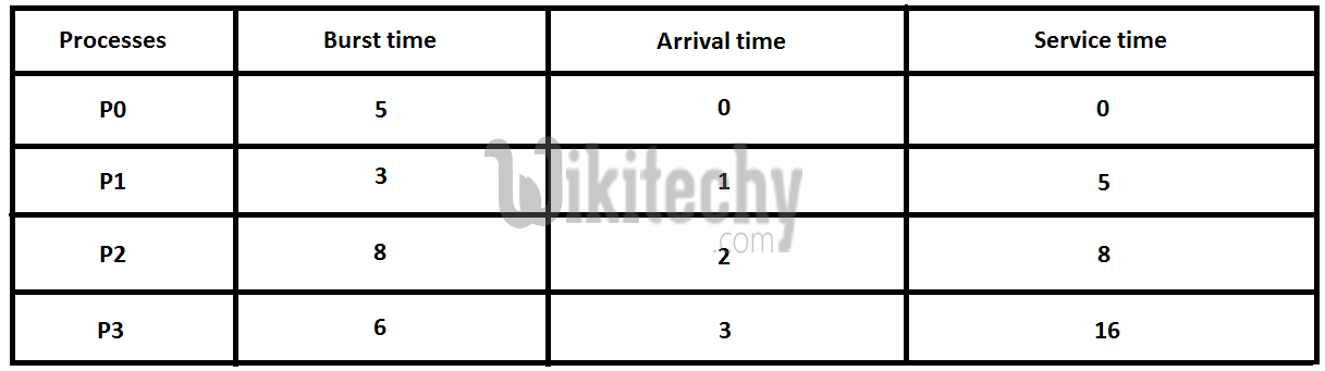 FCFS Scheduling | Set 2