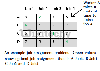 Branch And Bound | Set 4 (Job Assignment Problem)