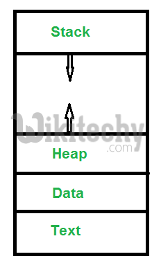 Process | (Introduction and different states)