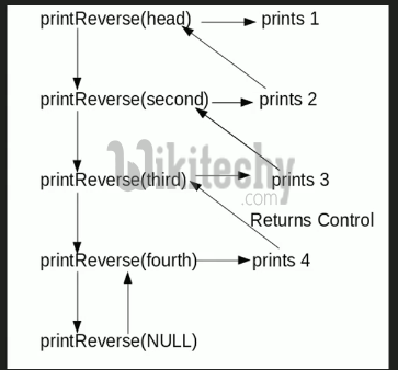 C Algorithm - Write a recursive function to print reverse of a Linked List