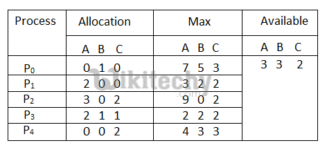 Banker’s Algorithm