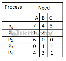 Banker’s Algorithm - Wikitechy