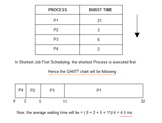 Sjf Preemptive Scheduling Program In C With Gantt Chart