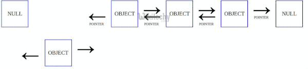 Doubly Linked List