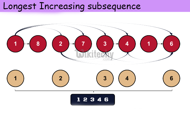 Longest increasing subsequence