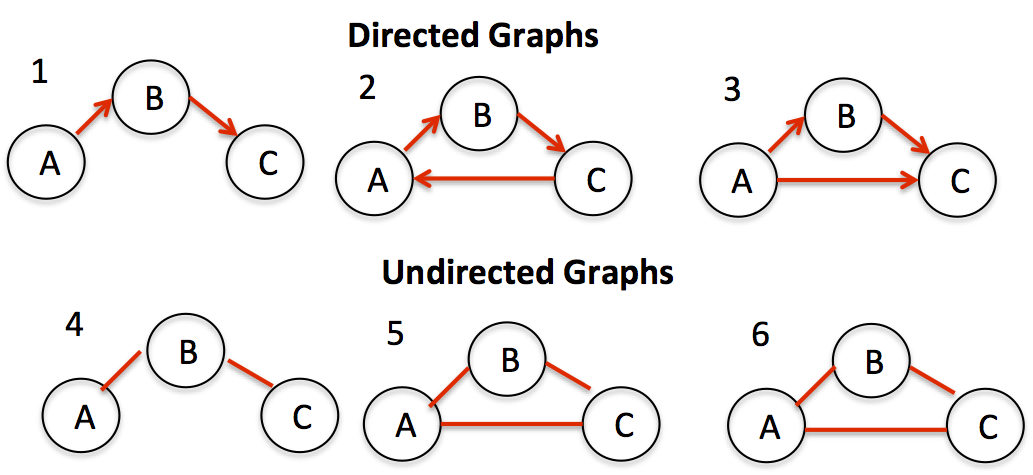 detect undirected graph cycle