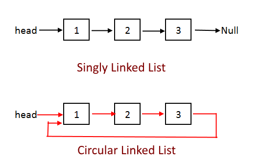 Circular-Linked-List