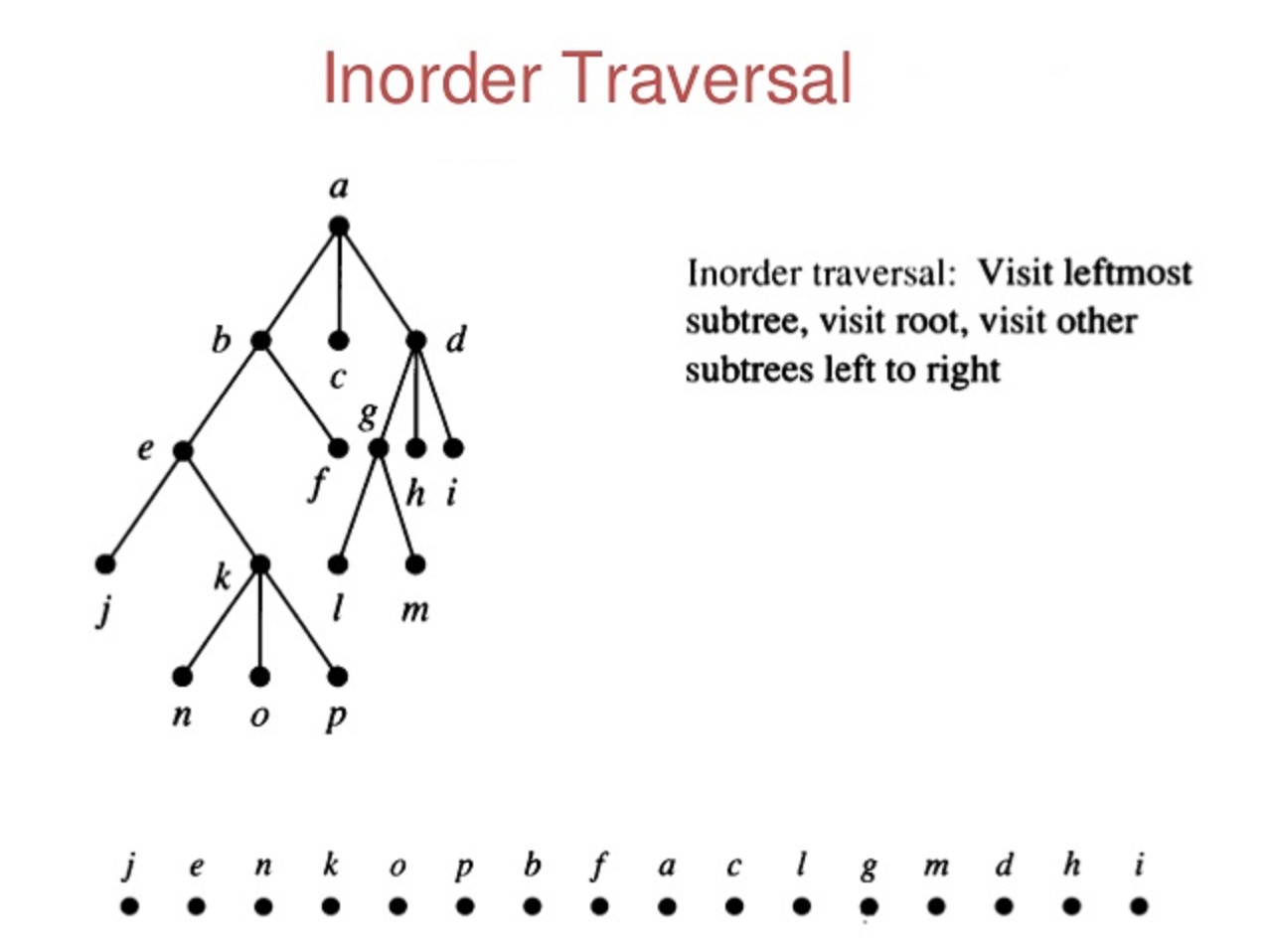 InOrder tree traversal in Java