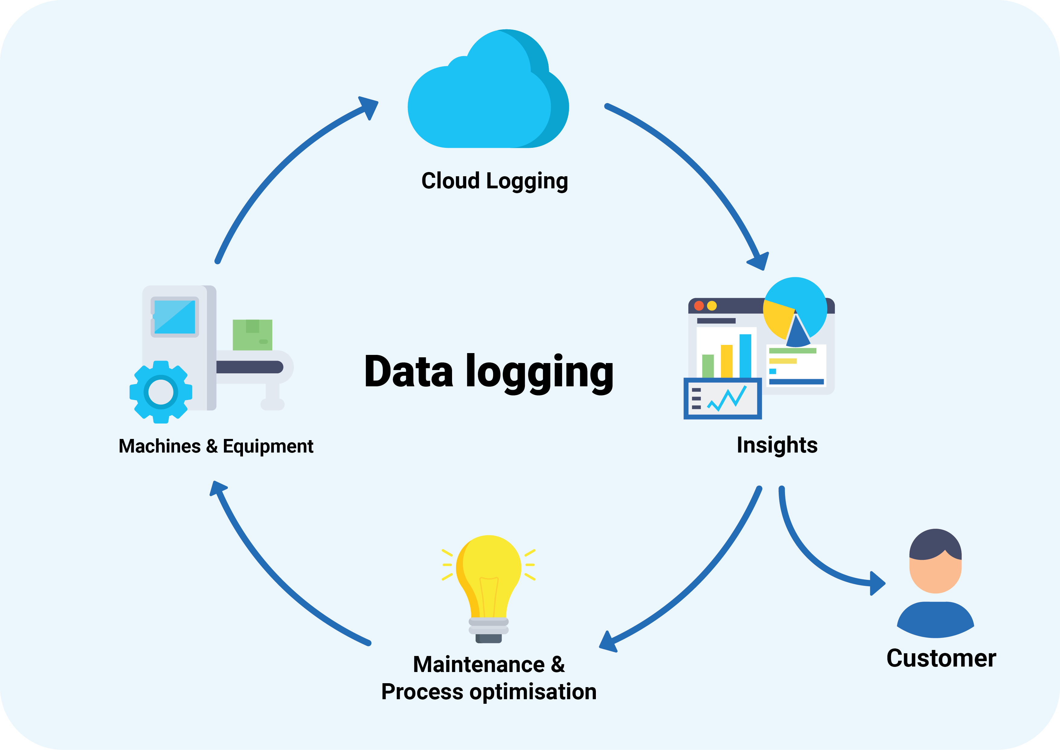 Logs posting. Data logging. Cloud logging. Logs cloud. Журналирование.