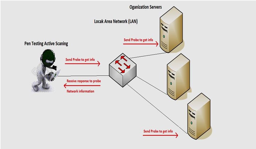 Port Scan in Ethical Hacking - GeeksforGeeks