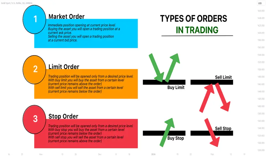 Market Orders Explained in Depth