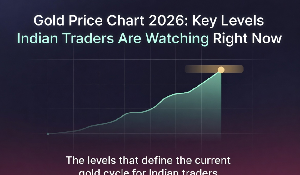 Gold Price Chart 2026: Key Levels Indian Traders Are Watching Right Now