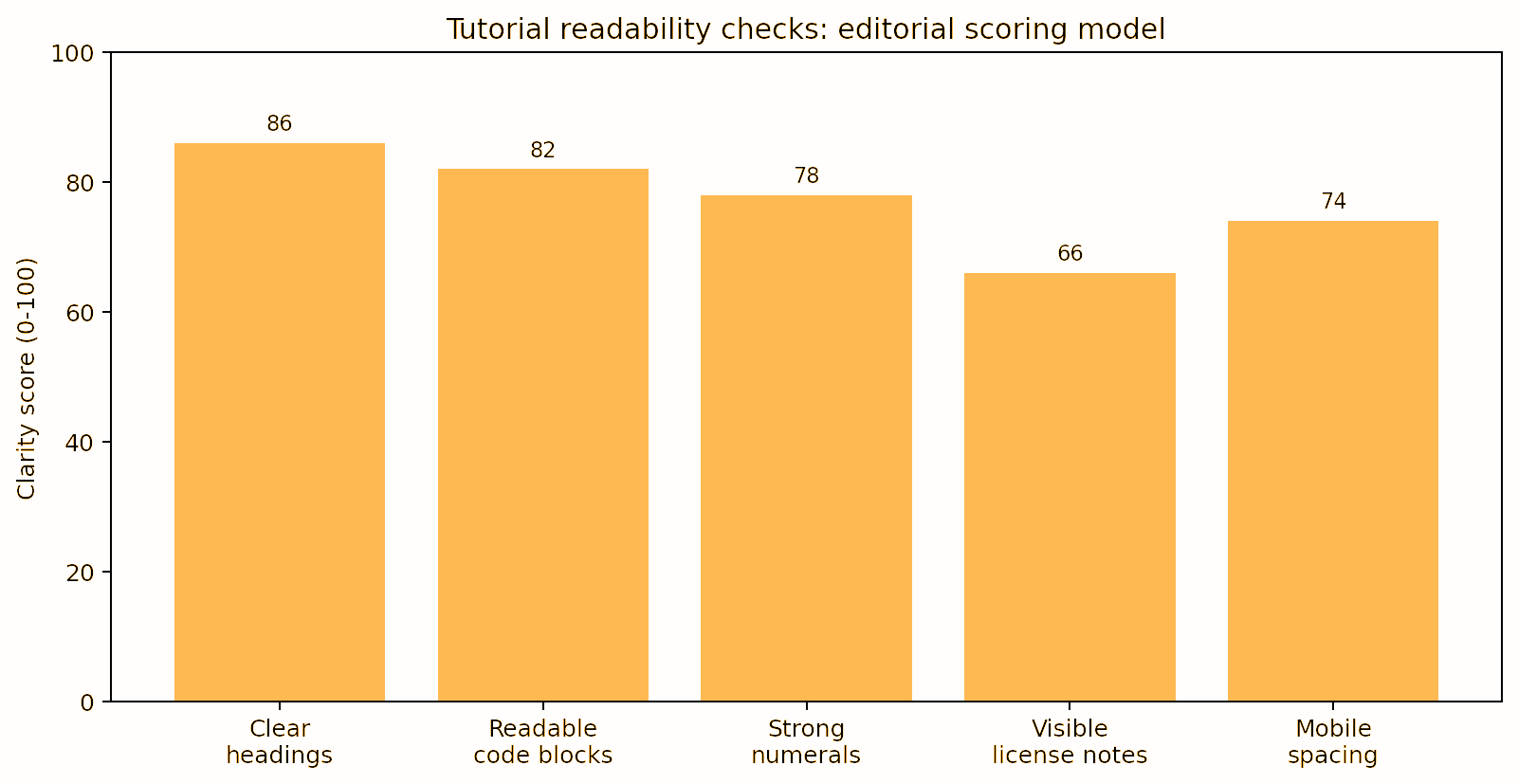 The Tutorial Readability Patch: Fonts, Code Examples, and Technical Trust