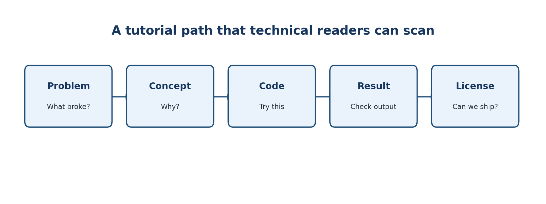 The Tutorial Readability Patch: Fonts, Code Examples, and Technical Trust