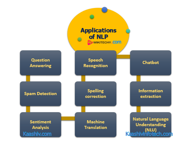  NLP Applications