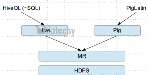 learn apache pig - apache pig tutorial - pig tutorial - apache pig examples - apache pig architecture - apache pig code - apache pig program - apache pig download - apache pig example