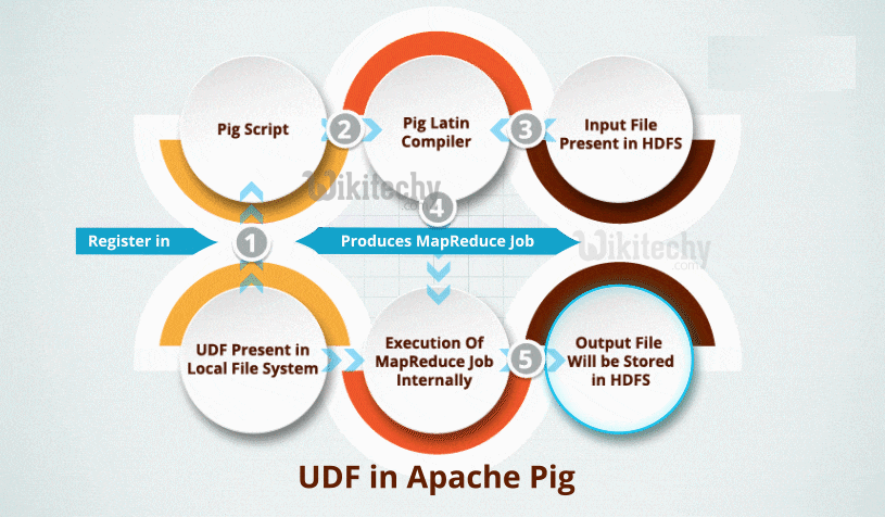  apache pig user defined functions