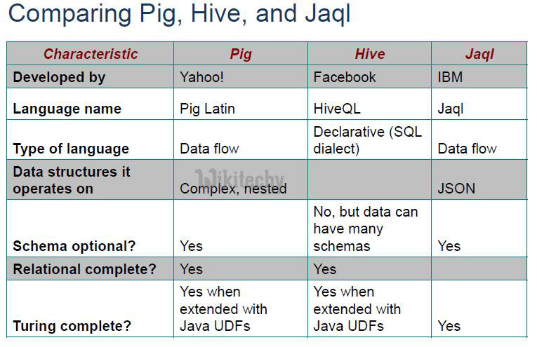 learn apache pig - apache pig tutorial - apache pig - compare vs pig vs hive vs jaql - apache pig examples