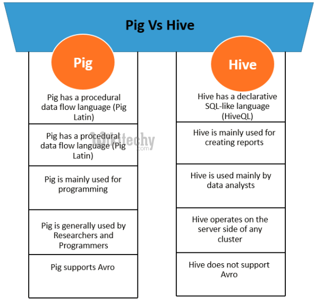 learn apache pig - apache pig tutorial - apache pig - hive vs pig - apache pig examples
