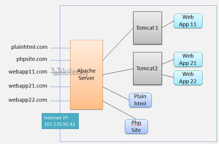 apache tutorial Apache Web Server -