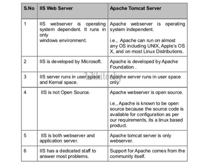  IIS Web Server Vs Apache Tomcat Server