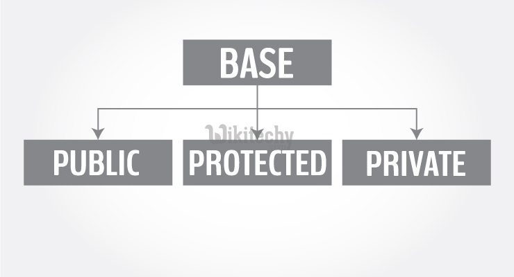 Inheritance In C Public Protected And Private Inheritance In C Programming By Microsoft Awarded Mvp Learn C C Tutorial C Programming Learn In 30sec Wikitechy
