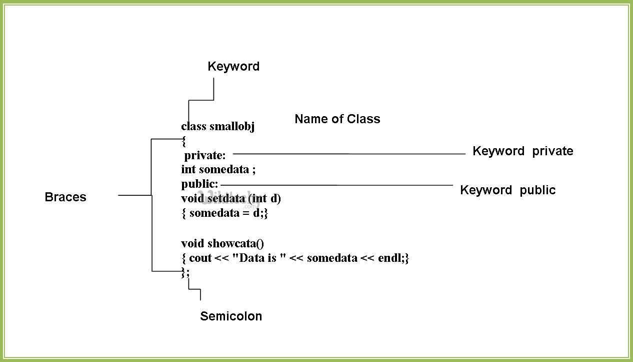 learn c++ tutorials - class and object in c++