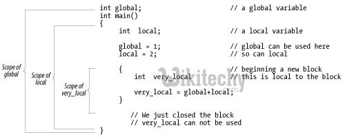 learn c++ tutorials - global variable in c++ and local variable in c++