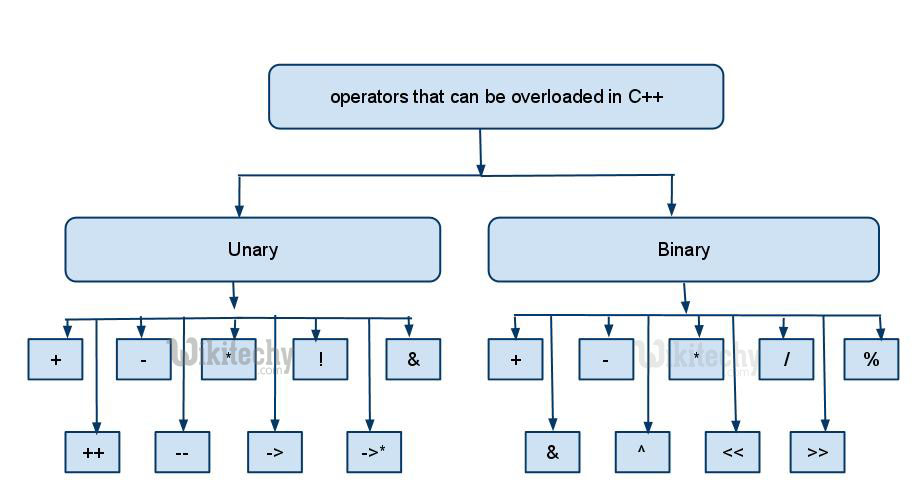 learn c++ tutorials - operator overloading