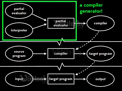 learn c++ tutorials - compiler parser