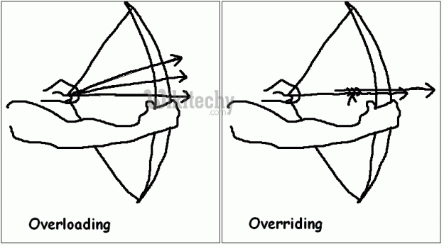 learn c++ tutorials - overloading vs overriding in c++