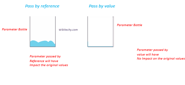 learn c++ tutorials - pass by value and pass by reference