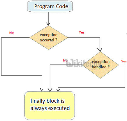 learn c++ tutorials - exception handling in c++