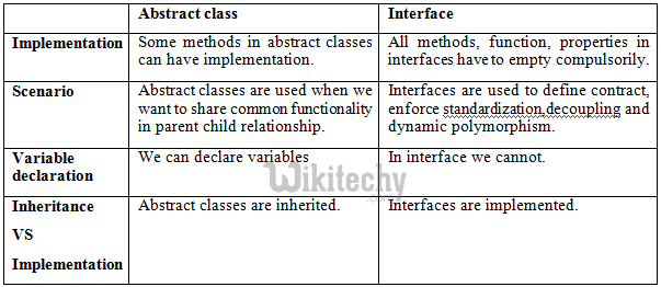 learn c# tutorials - abstract vs interface in c#