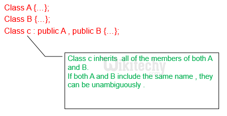 learn c# - c# tutorial - c# access specifiers oops - c# examples -  c# programs