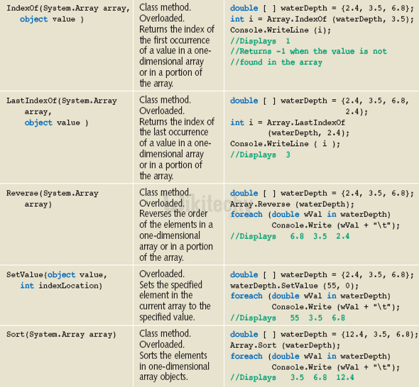 learn c# - c# tutorial - c# array class - c# examples -  c# programs