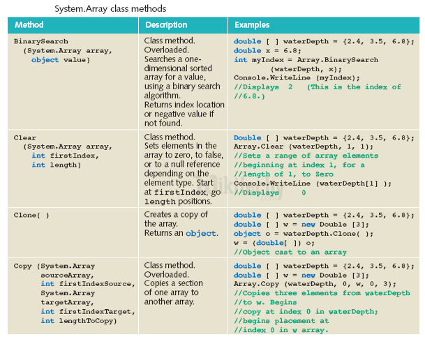 learn c# - c# tutorial - c# array class - c# examples -  c# programs